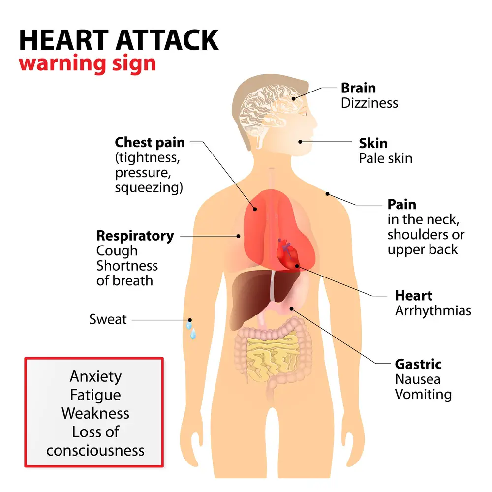 pain in upper middle chest after eating